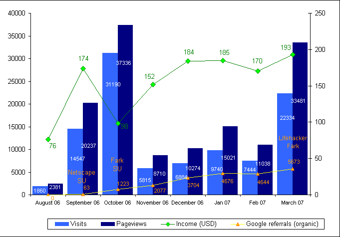 Blog traffic and income